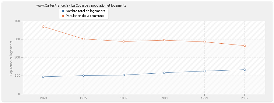 La Couarde : population et logements